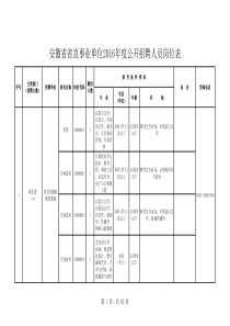 安徽省省直事业单位2016年度公开招聘人员岗位表