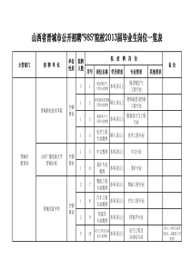 山西省晋城市公开招聘985院校XXXX届毕业生岗位一览表