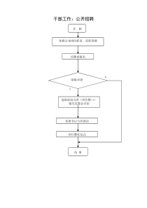 干部工作公开招聘流程