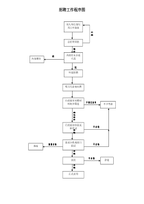 招聘程序