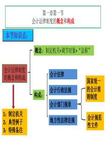 财经法规与会计职业道德——第一章