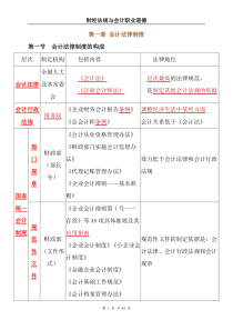 财经法规与会计职业道德知识重点