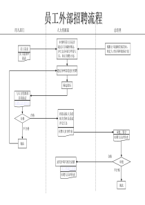 服装行业-员工外部招聘流程