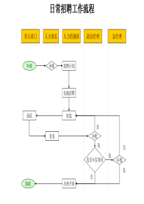 材料行业-日常招聘工作流程