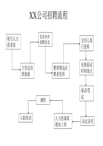 某公司招聘流程