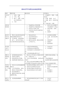 某知名中外合资企业面试测评表