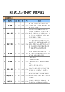 深圳(龙岗)大型人才劳务招聘会招聘需求明细表