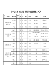 焉耆县春风行动招聘会汇总表