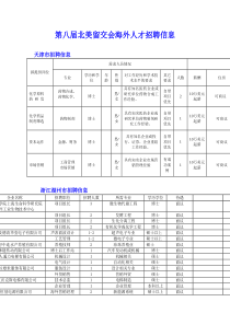 第八届北美留交会海外人才招聘信息