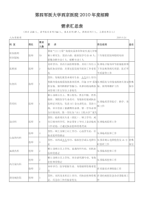 第四军医大学西京医院XXXX年度招聘