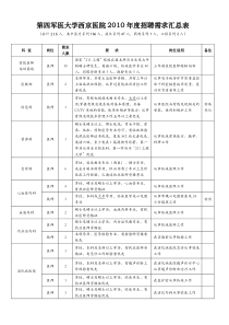 第四军医大学西京医院XXXX年度招聘需求汇总表