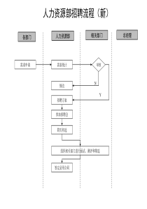 通信行业-人力资源部-招聘标准流程