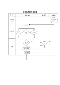 销售代表招聘标准流程