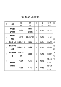 青海省高层次人才招聘信息doc-青海省高层次人才招聘信息