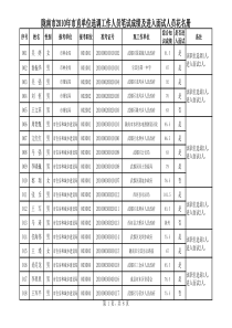 陇南市XXXX年市直单位选调工作人员笔试成绩及进入面试人员花名册