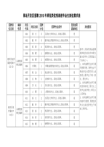 青岛开发区招聘XXXX年师范类优秀高校毕业生岗位需求表