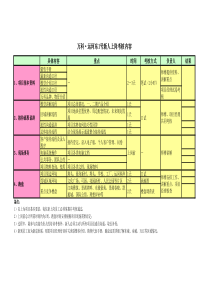 万科运河东1号新人上岗考核内容