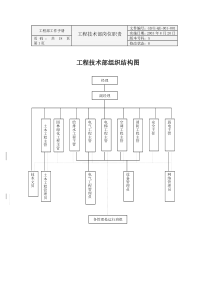 物业公司工程技术部岗位职责(1)