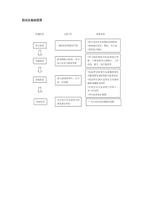 面试实施流程图