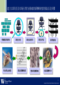 万科金地保利招商薪酬改革-参考雅居乐