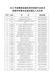 XXXX年度海南省建设系列初级专业技术资格评审委员会表