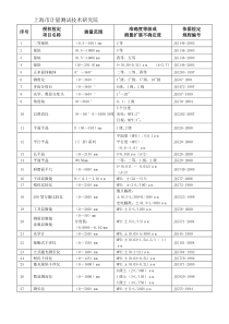 上海市计量测试技术研究院检定项目表doc-十七、上海市计