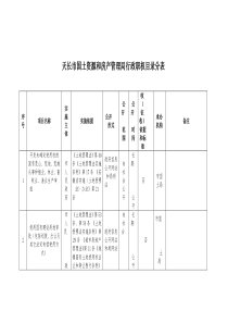 天长市国土资源和房产管理局行政职权目录分表