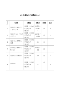 延边州工商行政管理局收费项目信息表