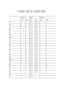 5月份各镇乡（街道）规下工业调查表上报情况未录企业（家）