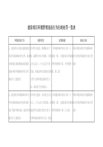 建设项目环境管理违法行为行政处罚一览表