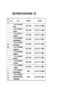 揭阳市环境保护局行政执法职权依据一览表