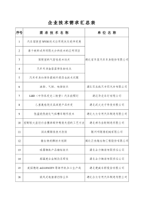 企业技术需求登记表