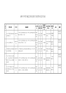 漳州市芗城区财政局行政职权目录表