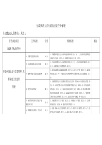 行政执法人员行政执法责任分解表[1]