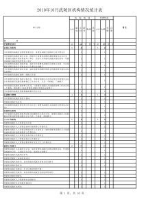 XXXX年10月武陵区机构情况统计表