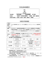 行政法常考知识点表格XXXX最新