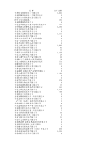 XXXX年吉林省企业出口金额统计表