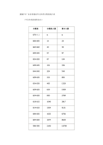 XXXX年广东省普通高考文科类分数段统计表