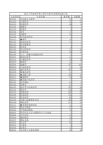 XXXX年硕士报考录取统计表(分专业)