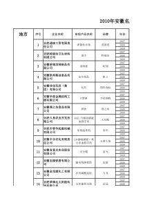 XXXX年安徽名牌产品(第一、二产业)申报企业数据公示表