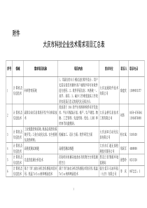 大庆市科技企业技术需求项目汇总表