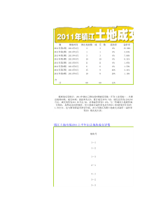 XXXX镇江成交的土地统计表