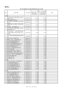 X年各地区未完成节能目标企业汇总表