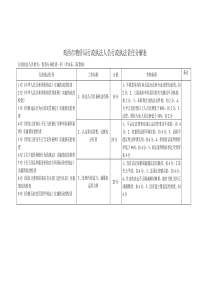 鸡西市物价局行政执法人员行政执法责任分解表