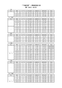 【经营管理】千禧二期面积统计表