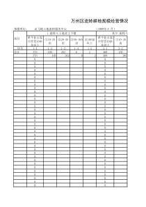 万州区流转耕地规模经营情况分组统计表