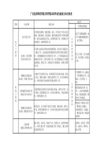 广东技术师范学院天河学院本科毕业生就业方向分析表