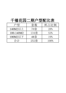 【经营管理】千禧花园二期户型配比表