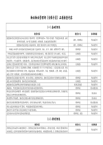 物业安保专员品质检查内容