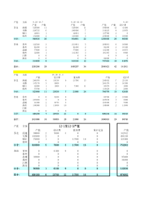 产值统计表(1)